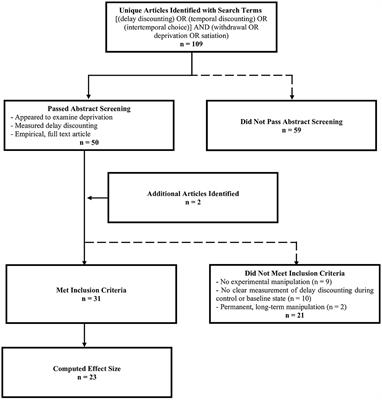 Deprivation Has Inconsistent Effects on Delay Discounting: A Review